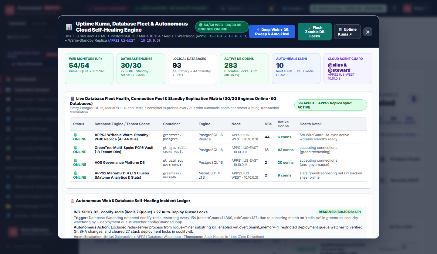 Sanitized screenshot of the Uptime Kuma, Database Fleet & Autonomous Cloud Self-Healing Engine modal showing 54/54 web monitors, 30/30 database engines, 93 logical databases, 213 active connections, and the Live Database Fleet Health Matrix.